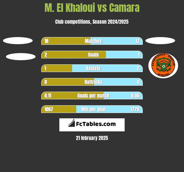 M. El Khaloui vs Camara h2h player stats