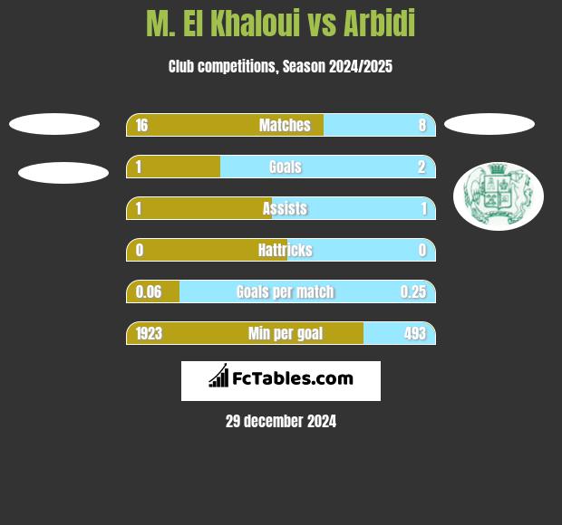 M. El Khaloui vs Arbidi h2h player stats