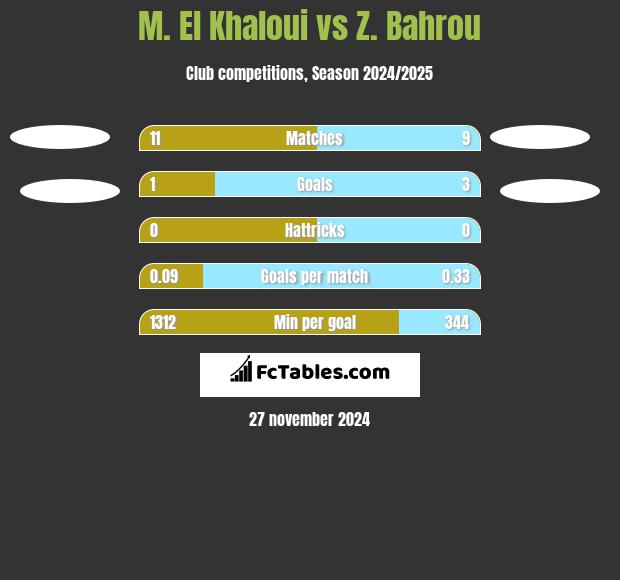 M. El Khaloui vs Z. Bahrou h2h player stats