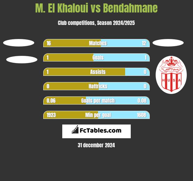 M. El Khaloui vs Bendahmane h2h player stats