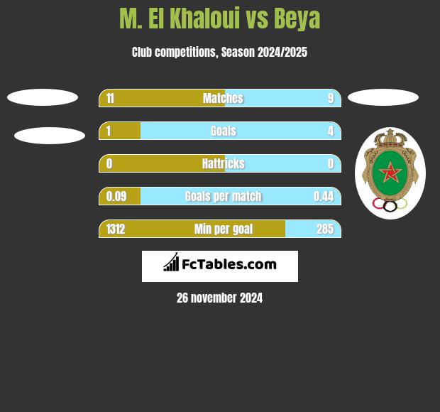 M. El Khaloui vs Beya h2h player stats