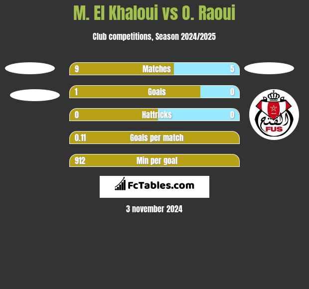 M. El Khaloui vs O. Raoui h2h player stats