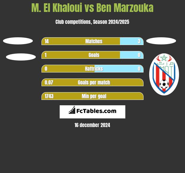 M. El Khaloui vs Ben Marzouka h2h player stats