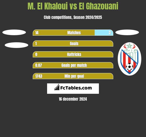 M. El Khaloui vs El Ghazouani h2h player stats