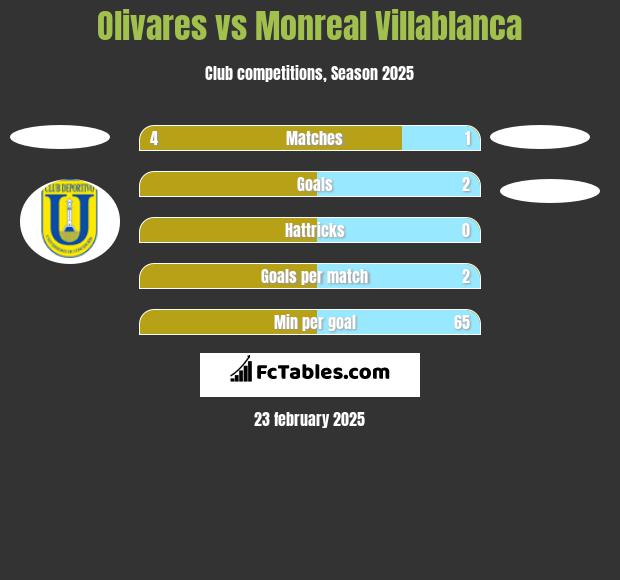 Olivares vs Monreal Villablanca h2h player stats