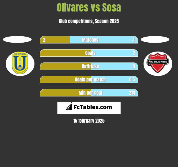 Olivares vs Sosa h2h player stats