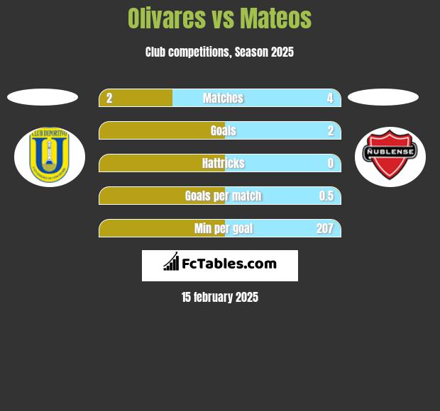 Olivares vs Mateos h2h player stats