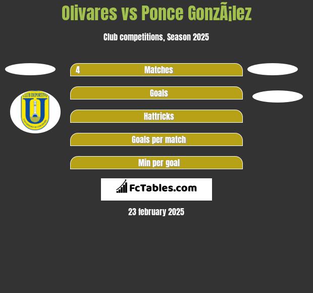 Olivares vs Ponce GonzÃ¡lez h2h player stats