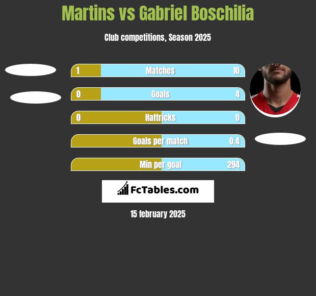 Martins vs Gabriel Boschilia h2h player stats