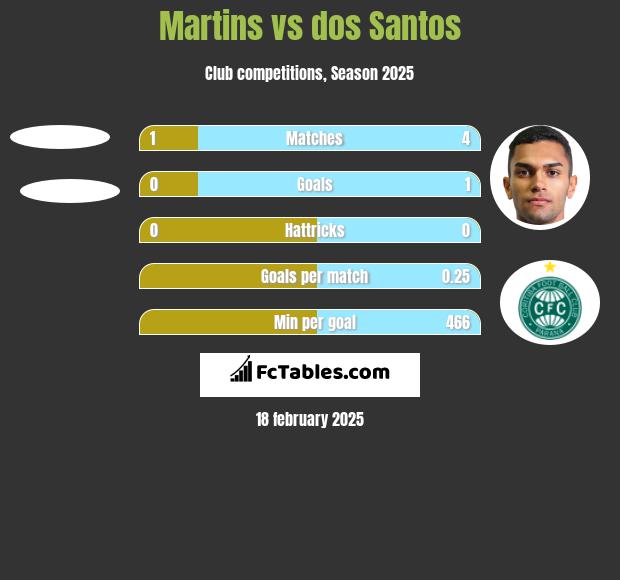 Martins vs dos Santos h2h player stats