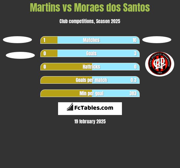 Martins vs Moraes dos Santos h2h player stats