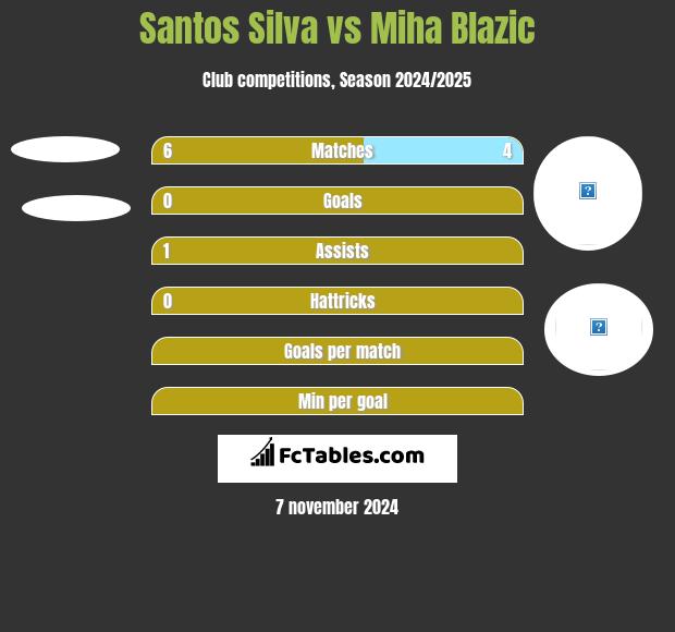 Santos Silva vs Miha Blazic h2h player stats