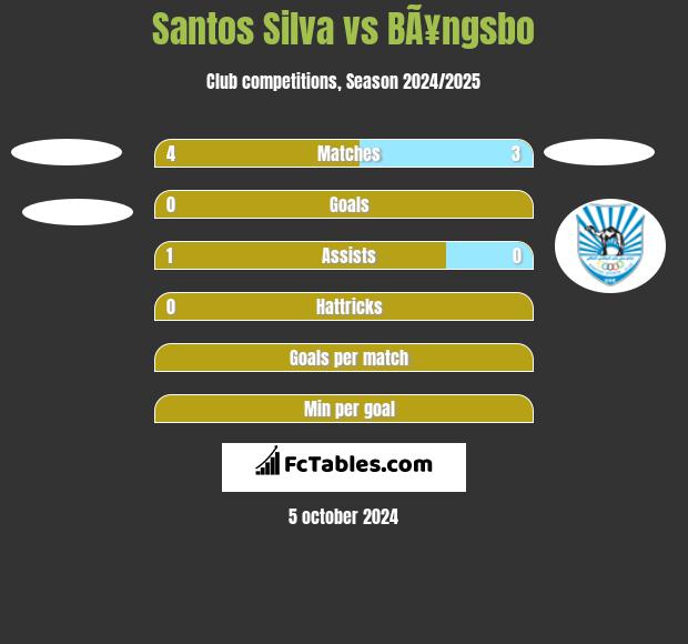 Santos Silva vs BÃ¥ngsbo h2h player stats