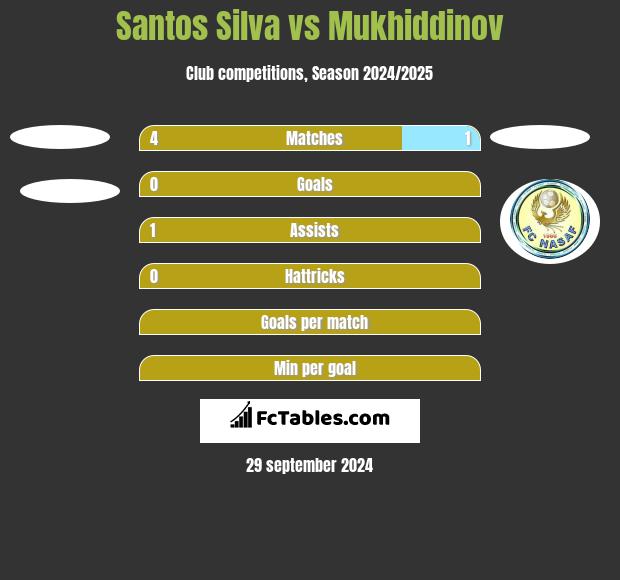 Santos Silva vs Mukhiddinov h2h player stats