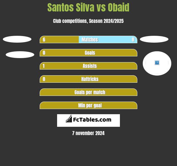 Santos Silva vs Obaid h2h player stats