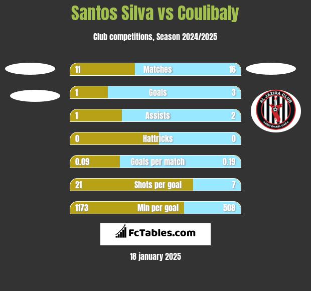 Santos Silva vs Coulibaly h2h player stats