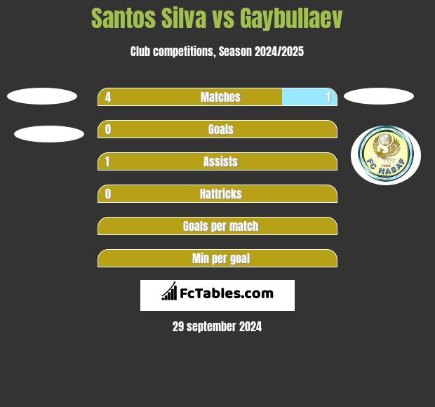 Santos Silva vs Gaybullaev h2h player stats