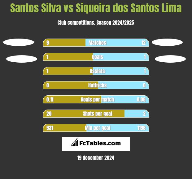 Santos Silva vs Siqueira dos Santos Lima h2h player stats