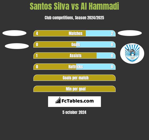 Santos Silva vs Al Hammadi h2h player stats