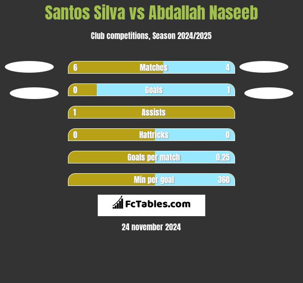 Santos Silva vs Abdallah Naseeb h2h player stats