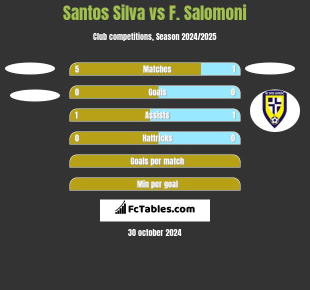 Santos Silva vs F. Salomoni h2h player stats