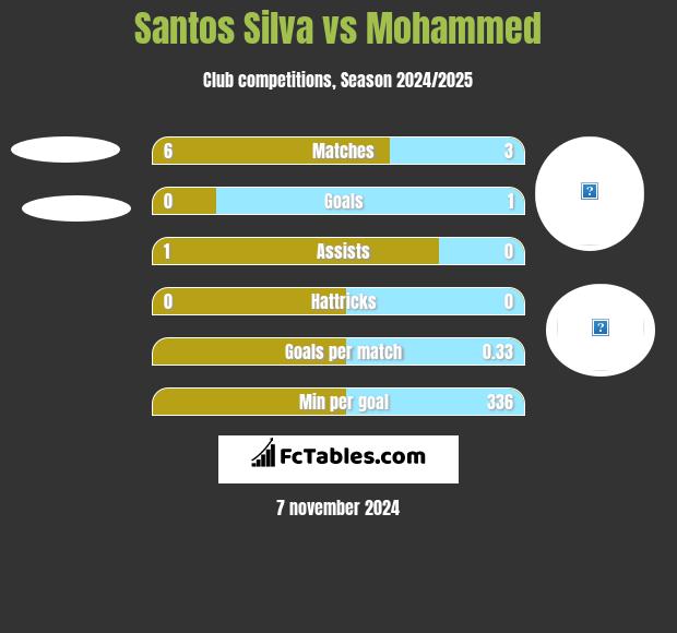 Santos Silva vs Mohammed h2h player stats