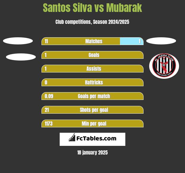 Santos Silva vs Mubarak h2h player stats