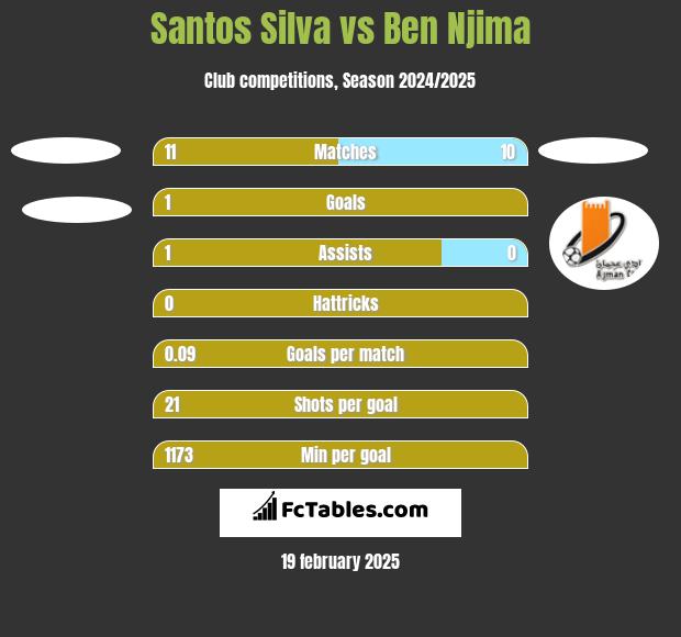 Santos Silva vs Ben Njima h2h player stats