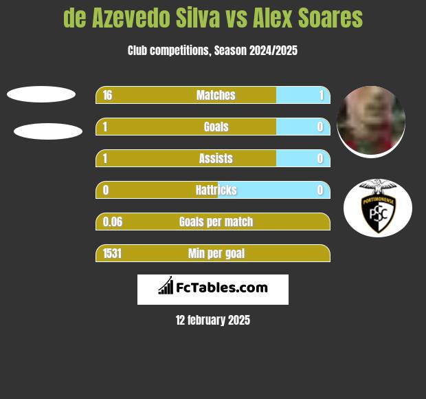 de Azevedo Silva vs Alex Soares h2h player stats