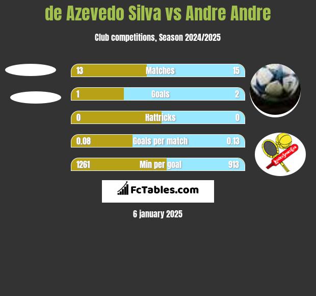 de Azevedo Silva vs Andre Andre h2h player stats