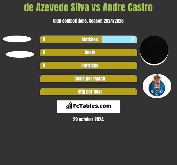 de Azevedo Silva vs Andre Castro h2h player stats