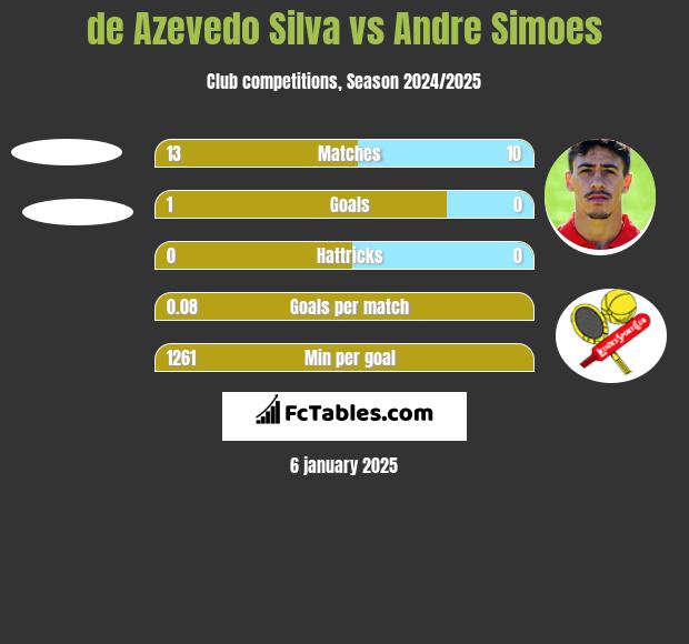 de Azevedo Silva vs Andre Simoes h2h player stats