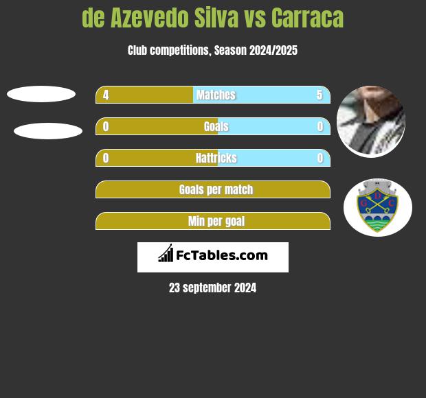 de Azevedo Silva vs Carraca h2h player stats