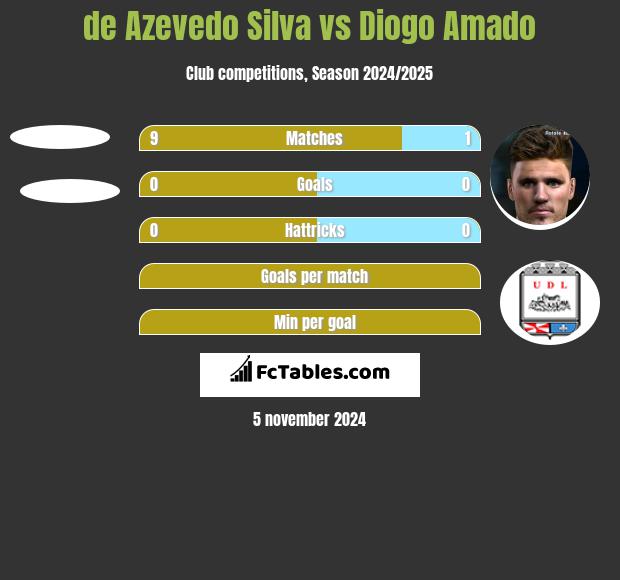 de Azevedo Silva vs Diogo Amado h2h player stats