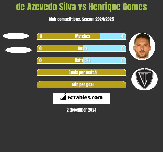 de Azevedo Silva vs Henrique Gomes h2h player stats