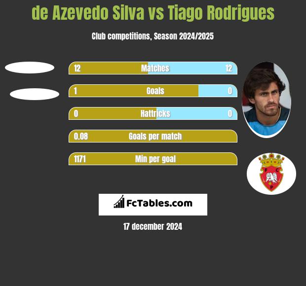 de Azevedo Silva vs Tiago Rodrigues h2h player stats