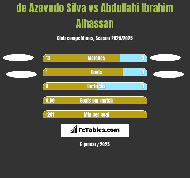 de Azevedo Silva vs Abdullahi Ibrahim Alhassan h2h player stats