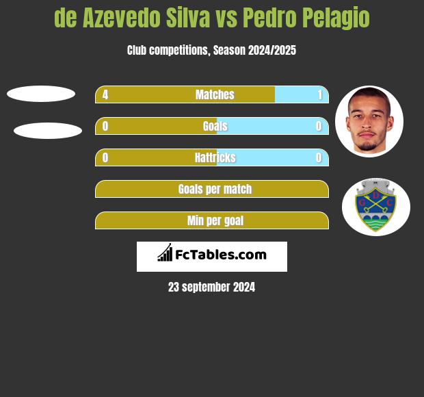 de Azevedo Silva vs Pedro Pelagio h2h player stats