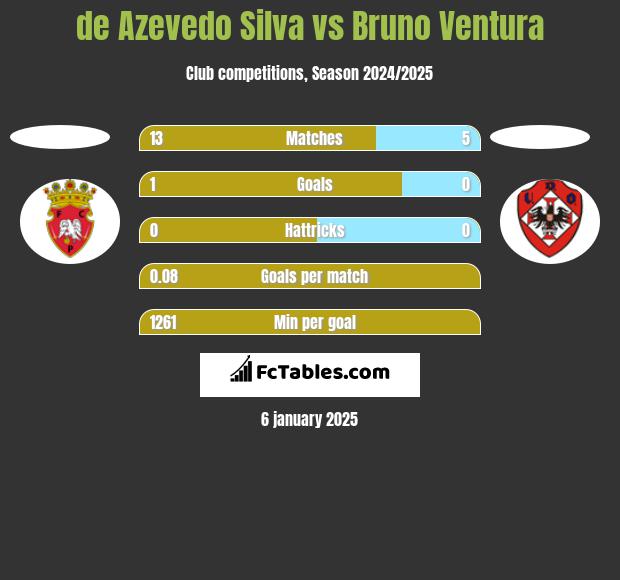 de Azevedo Silva vs Bruno Ventura h2h player stats