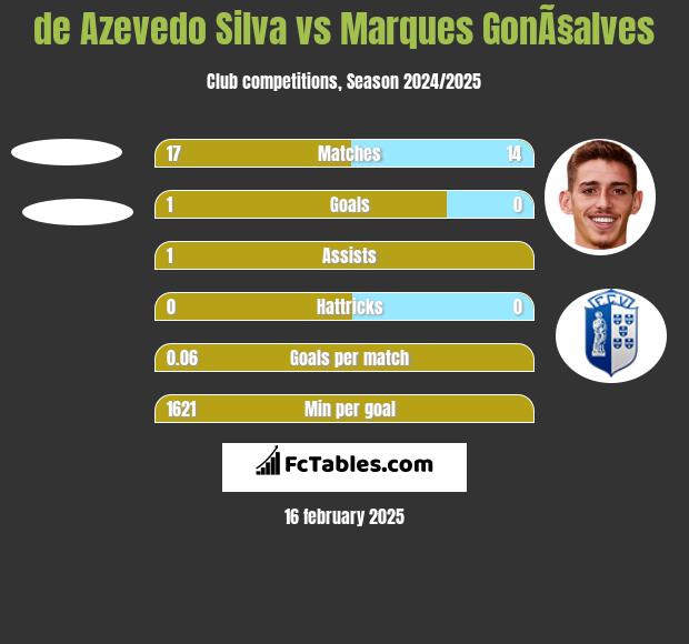 de Azevedo Silva vs Marques GonÃ§alves h2h player stats