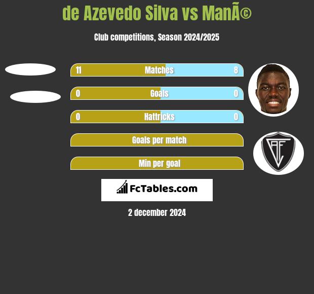 de Azevedo Silva vs ManÃ© h2h player stats