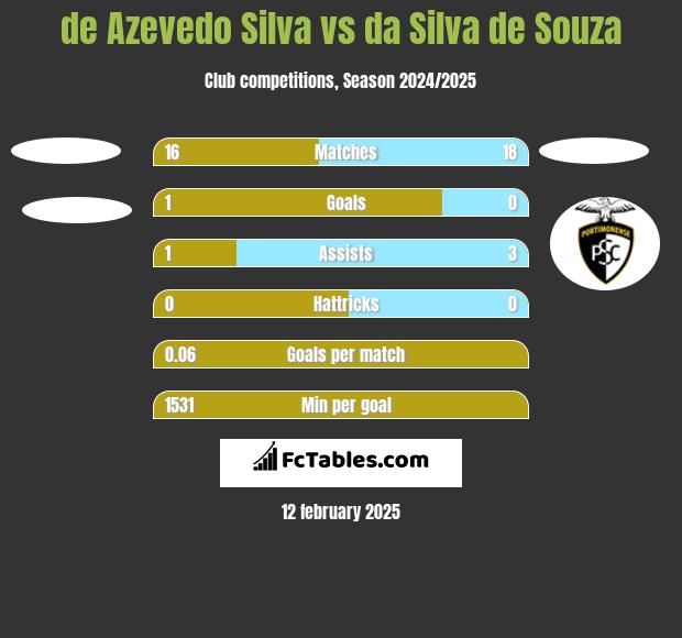 de Azevedo Silva vs da Silva de Souza h2h player stats