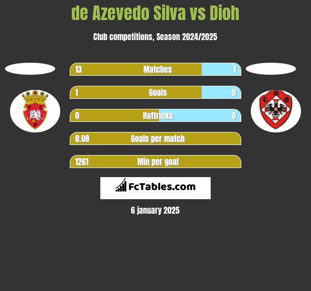 de Azevedo Silva vs Dioh h2h player stats