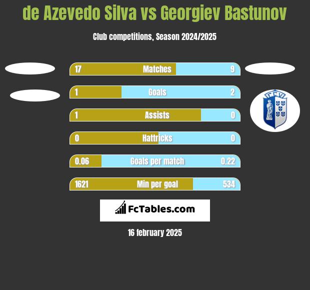 de Azevedo Silva vs Georgiev Bastunov h2h player stats