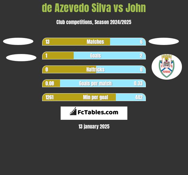 de Azevedo Silva vs John h2h player stats