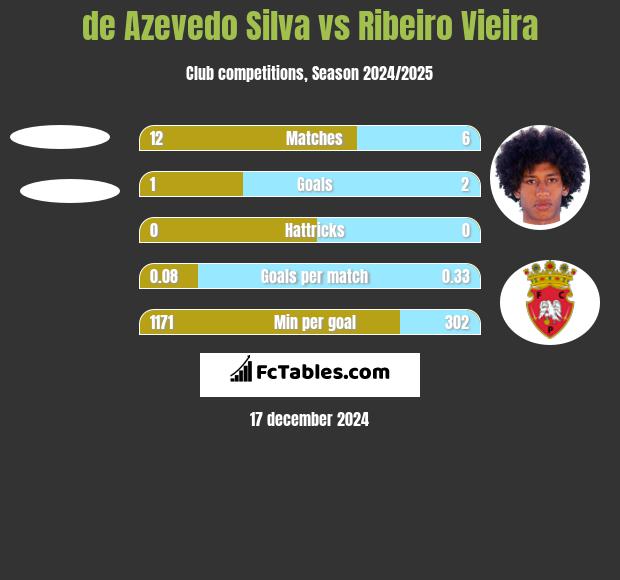 de Azevedo Silva vs Ribeiro Vieira h2h player stats