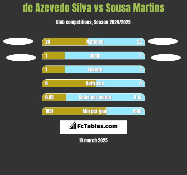 de Azevedo Silva vs Sousa Martins h2h player stats