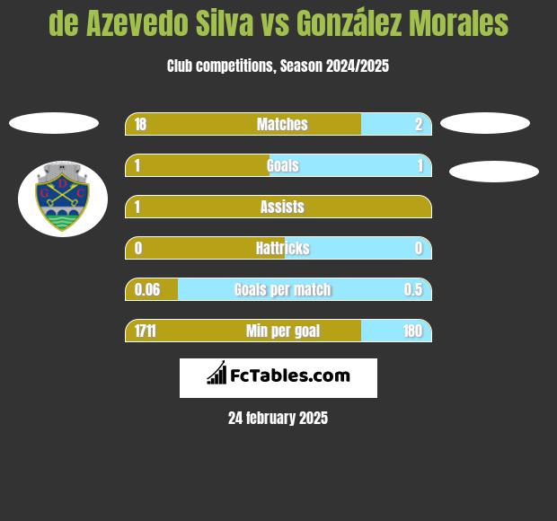 de Azevedo Silva vs González Morales h2h player stats