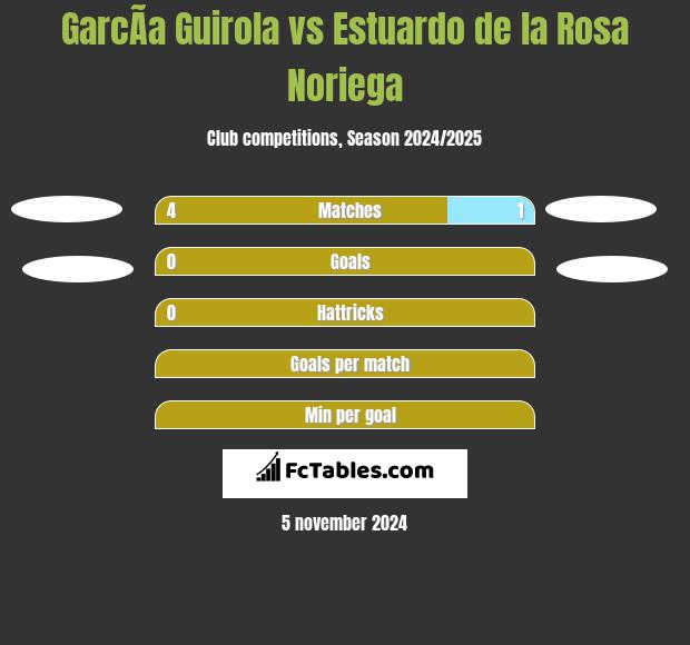 GarcÃ­a Guirola vs Estuardo de la Rosa Noriega h2h player stats