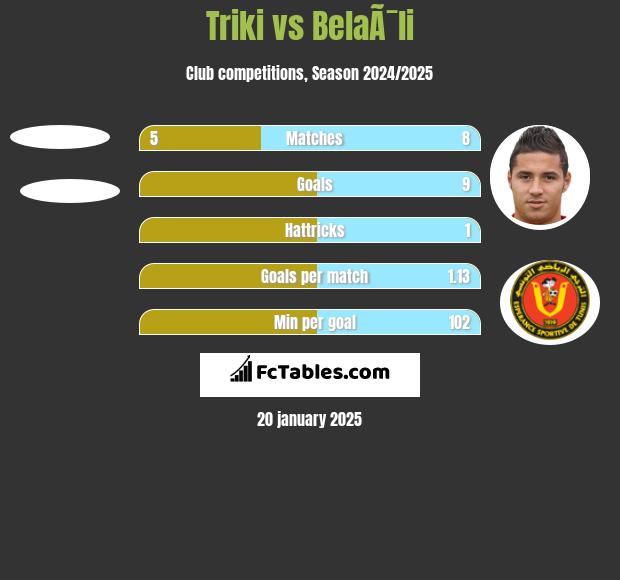 Triki vs BelaÃ¯li h2h player stats